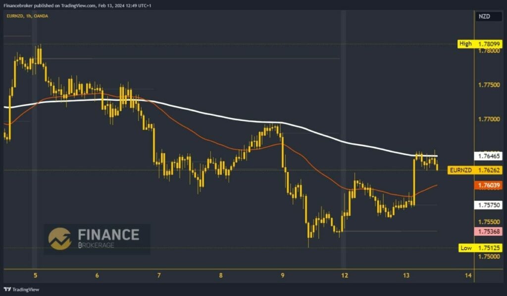 EURNZD Chart Analysis