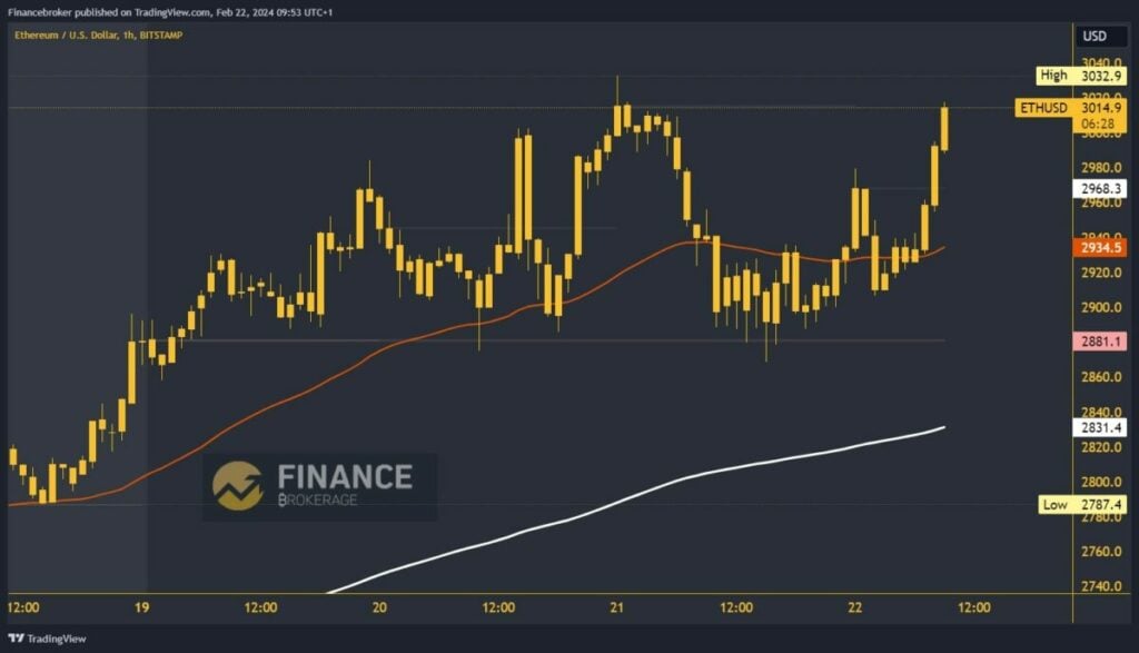 Ethereum chart analysis