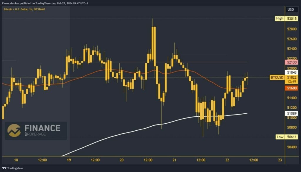 Bitcoin chart analysis