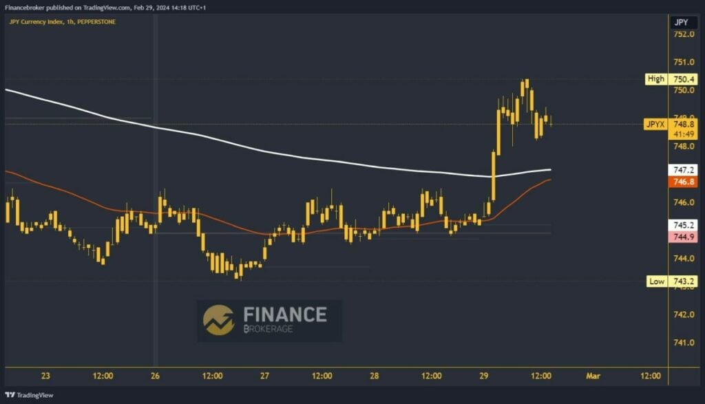 Yen index chart analysis