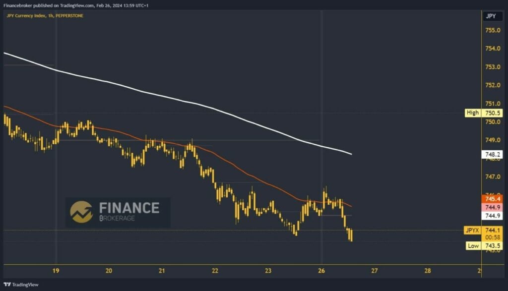 Yen index chart analysis