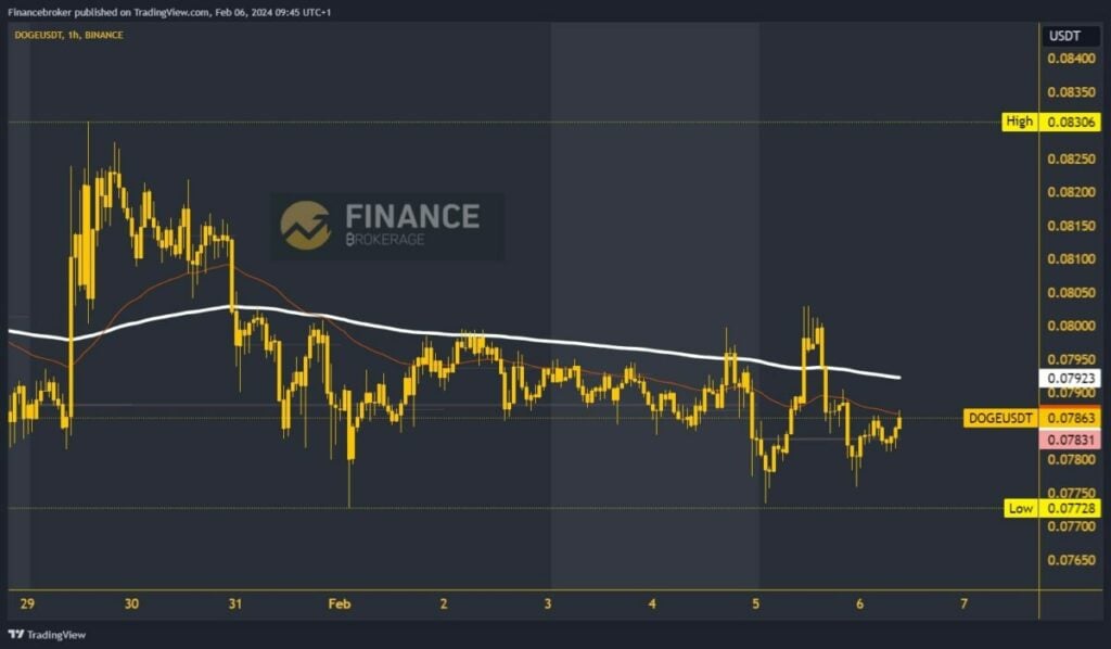 Dogecoin chart analysis