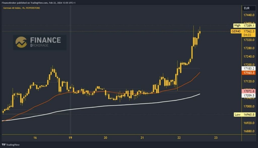 German 40 Index Chart Analysis