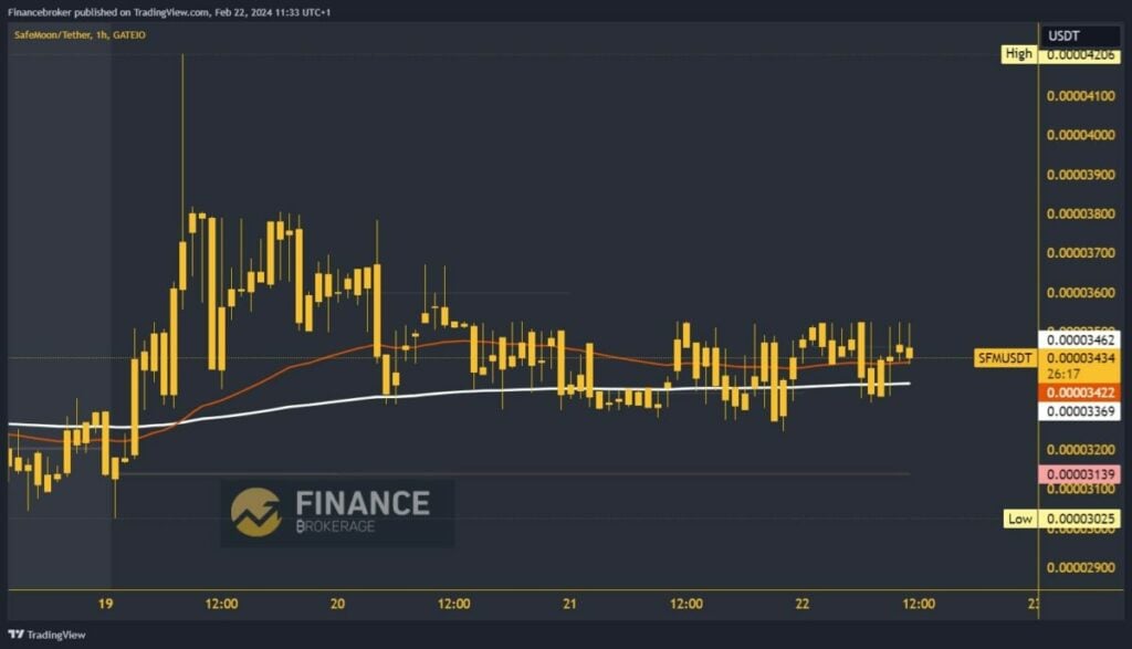 SafeMoon Chart Analysis