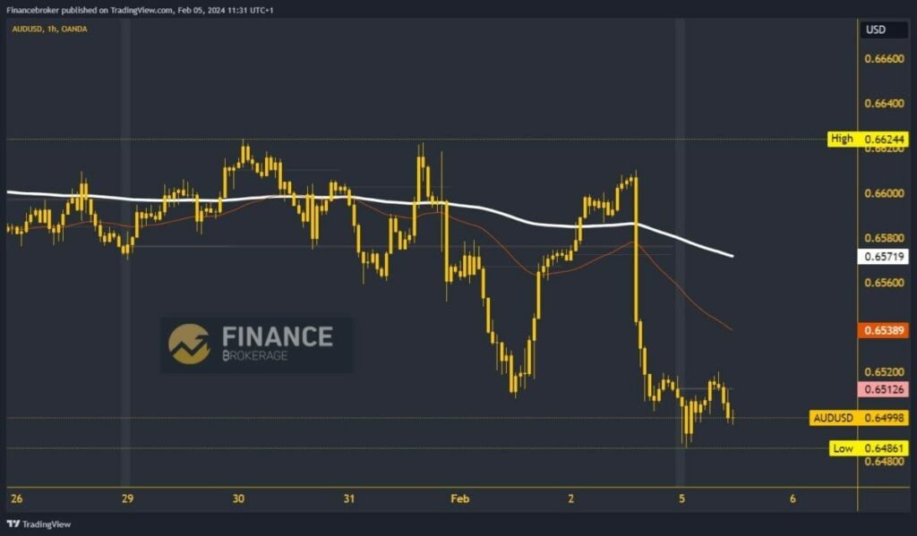 AUDUSD Chart Analysis