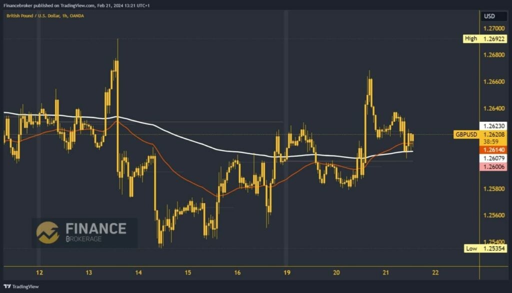 GBPUSD Chart Analysis