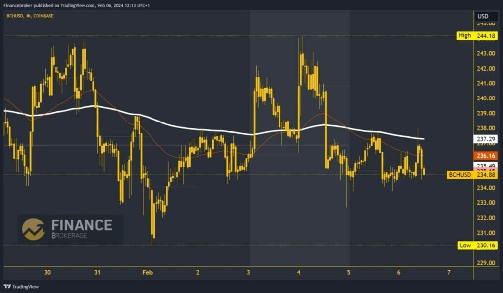 Bitcoin cash chart analysis