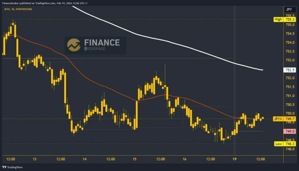 Yen index chart analysis