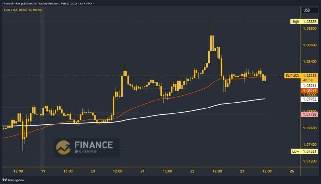 EURUSD Chart Analysis