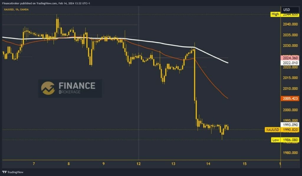 Gold chart analysis