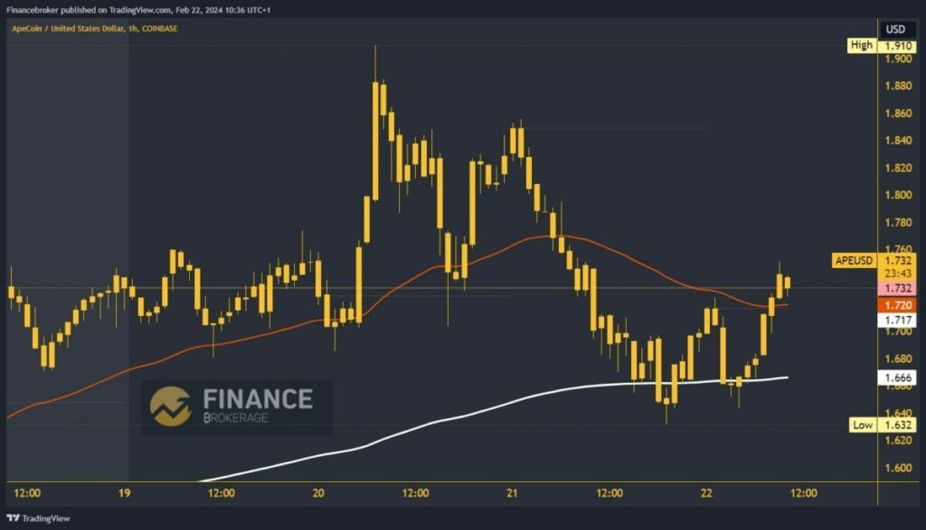 ApeCoin Chart Analysis