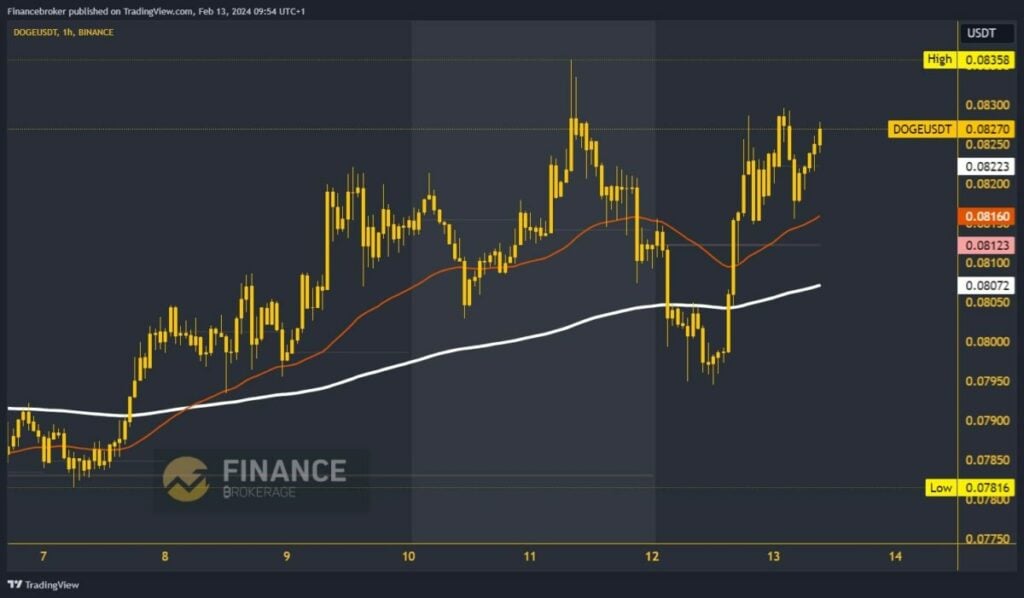 Dogecoin chart analysis