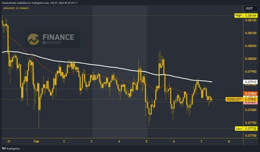 Dogecoin chart analysis