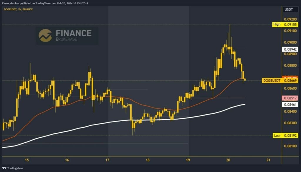 Dogecoin chart analysis