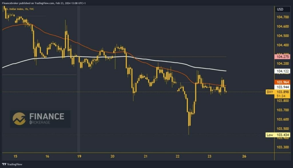 Dollar index chart analysis