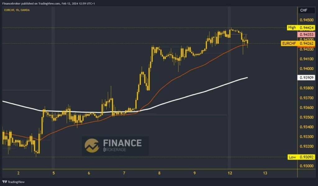 EURCHF Chart Analysis