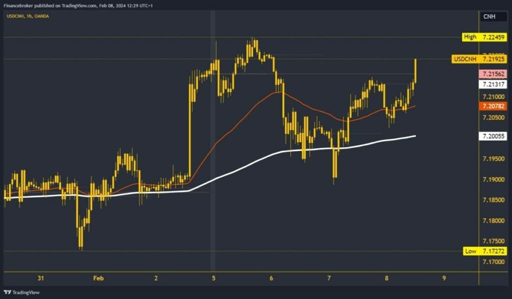 USDCNH Chart Analysis