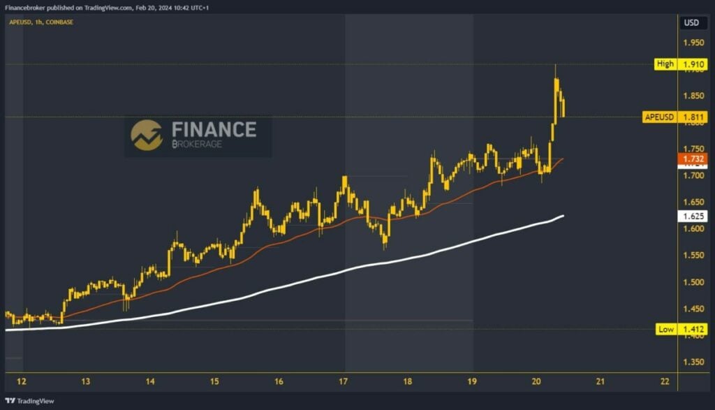 ApeCoin Chart Analysis