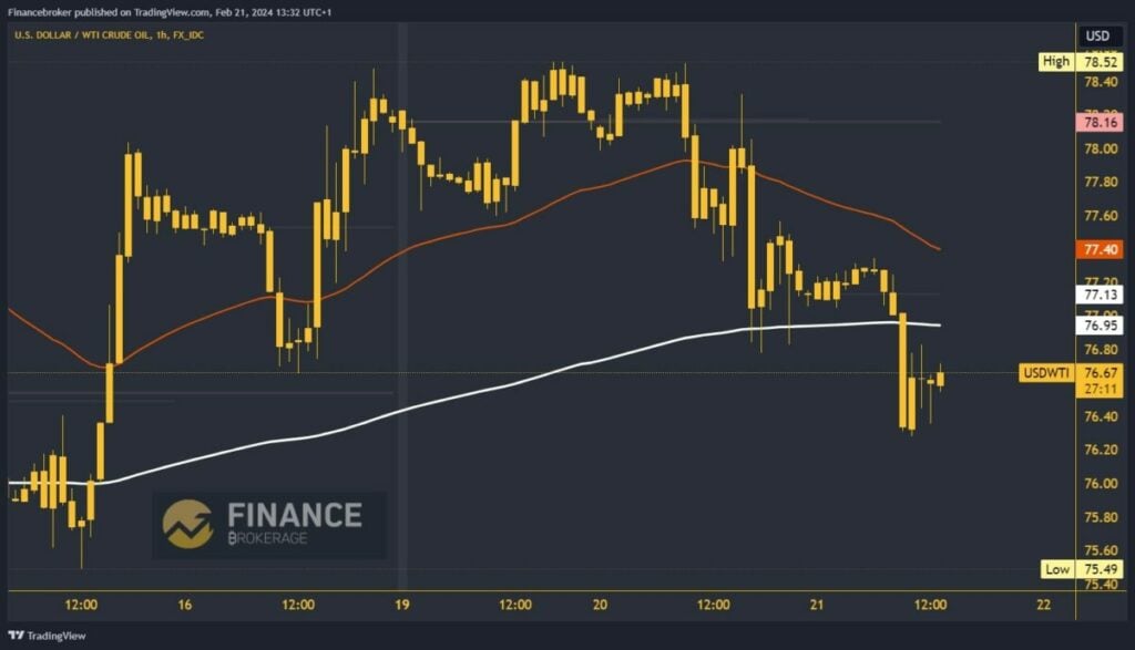 Oil chart analysis