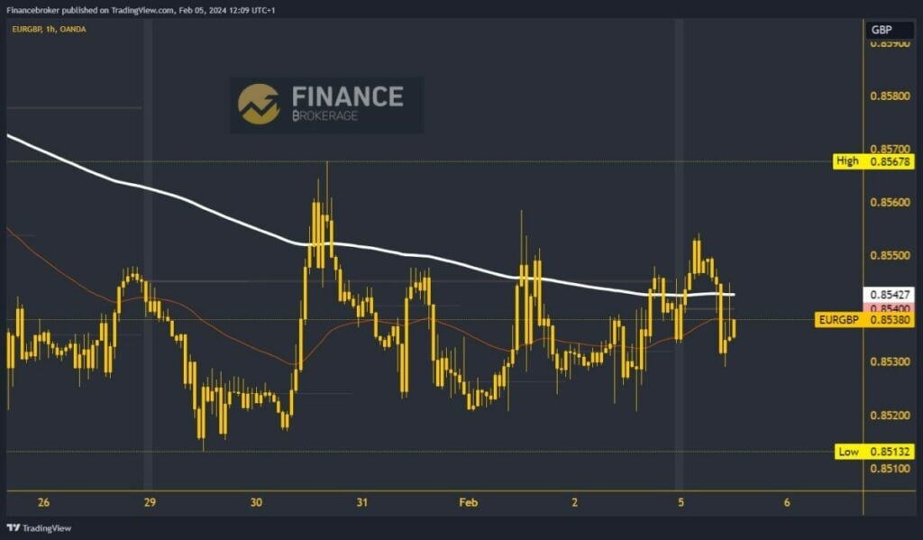 EURGBP Chart Analysis