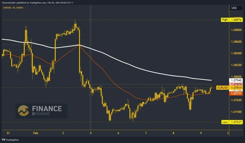 EURUSD Chart Analysis