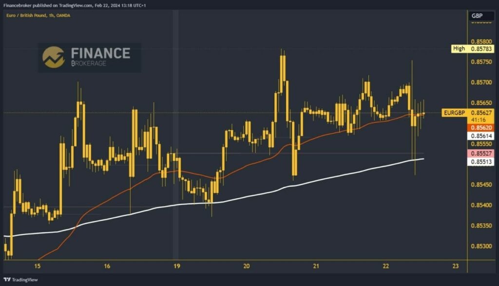 EURGBP Chart Analysis