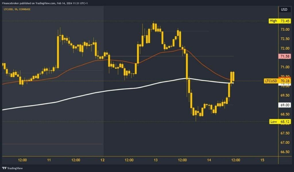 LiteCoin Chart Analysis