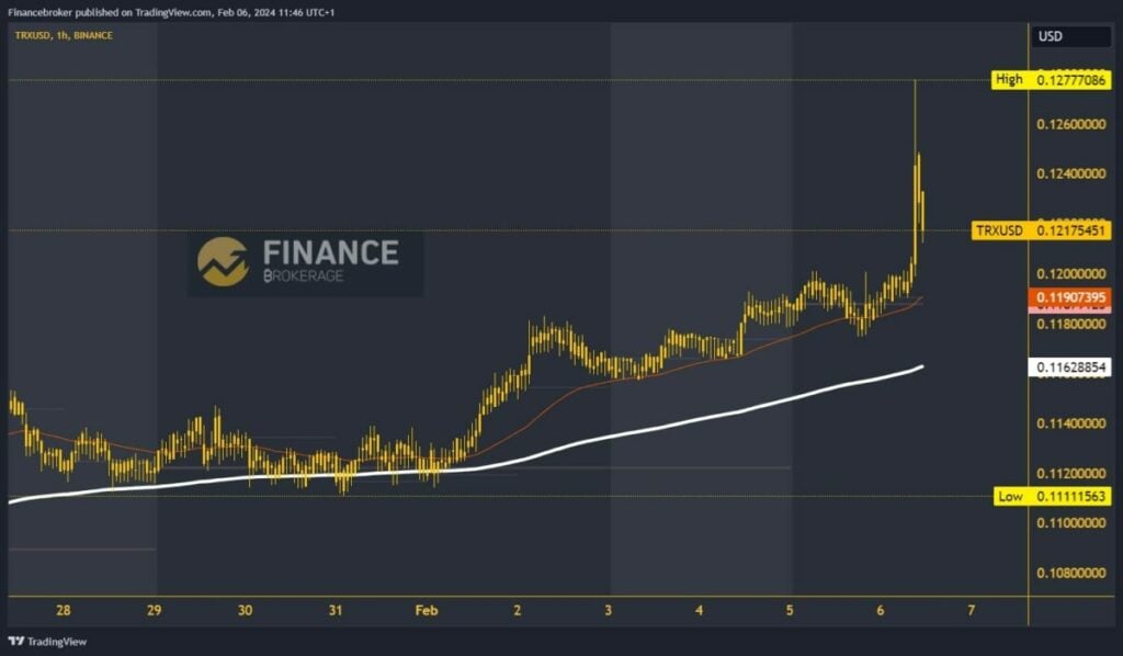 Tron Chart Analysis