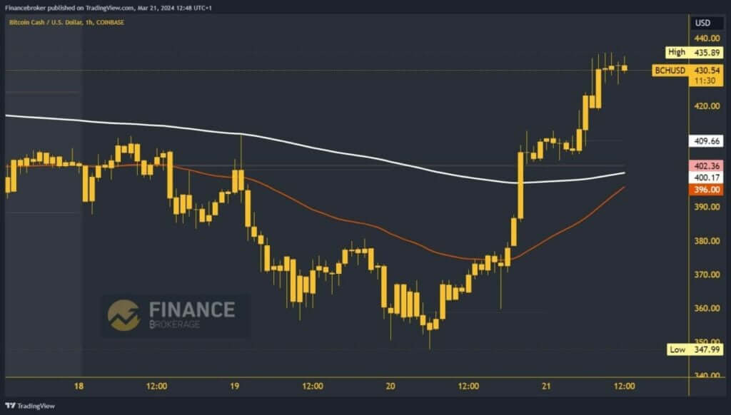 Bitcoin cash chart analysis