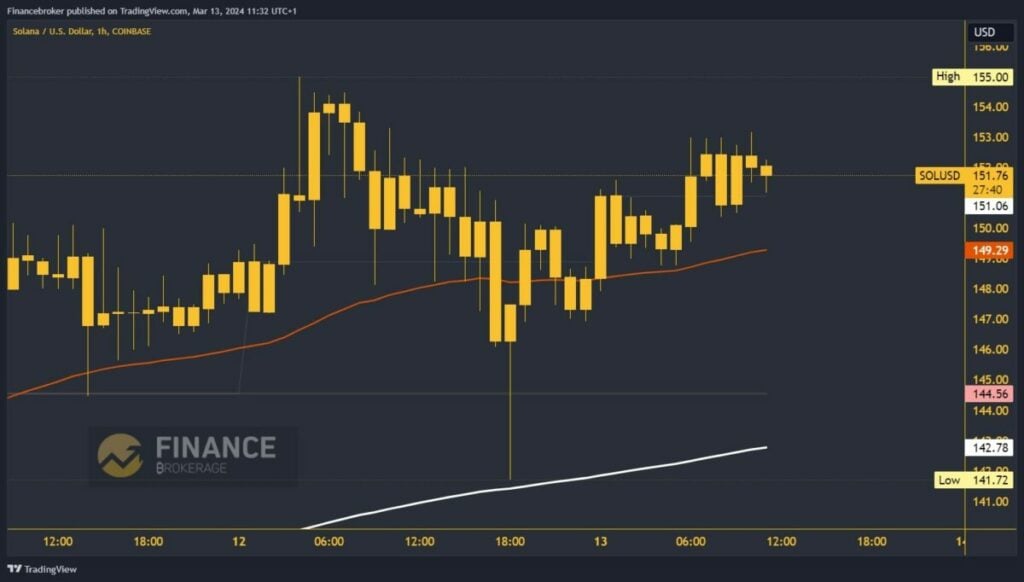 Solana chart analysis