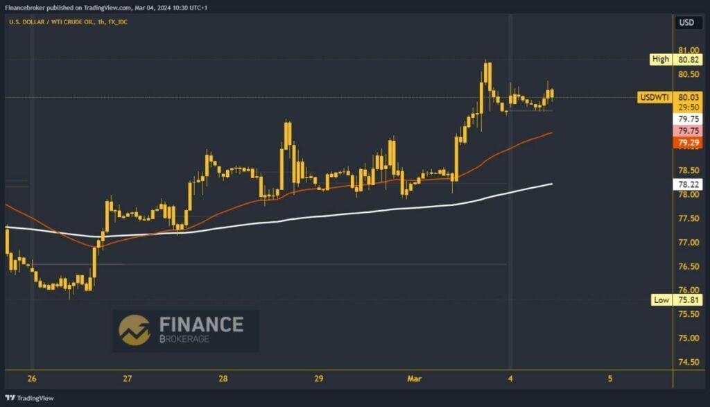 Oil Chart Analysis