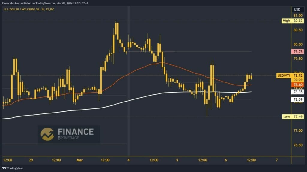 Oil Chart Analysis