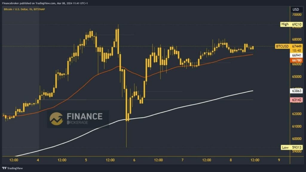 Bitcoin chart analysis