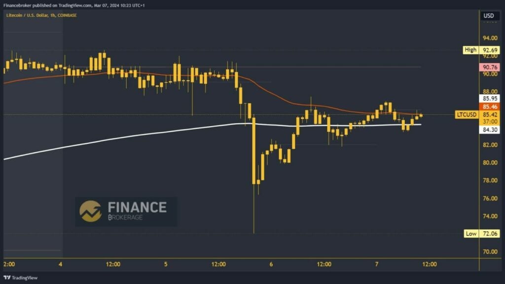 Litecoin chart analysis