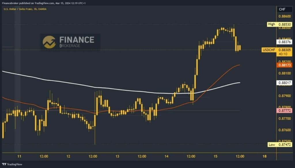 USDCHF Chart Analysis