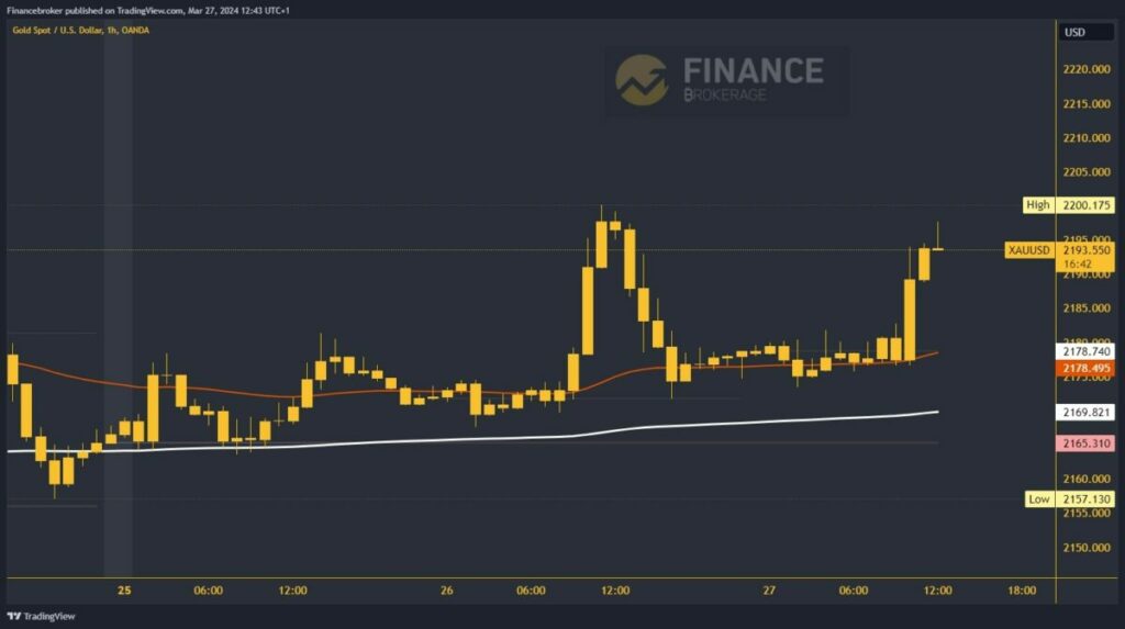 Gold chart analysis