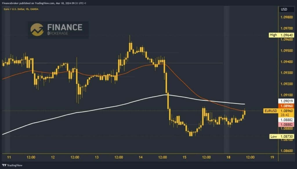 EURUSD Chart Analysis