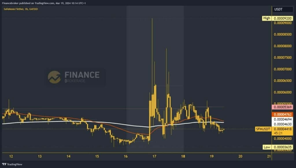 SafeMoon Chart Analysis