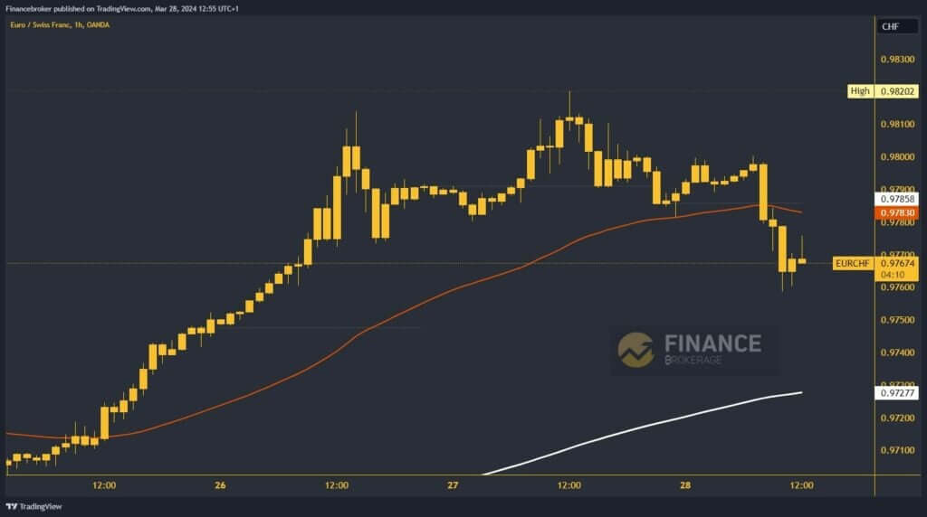 EURCHF Chart Analysis