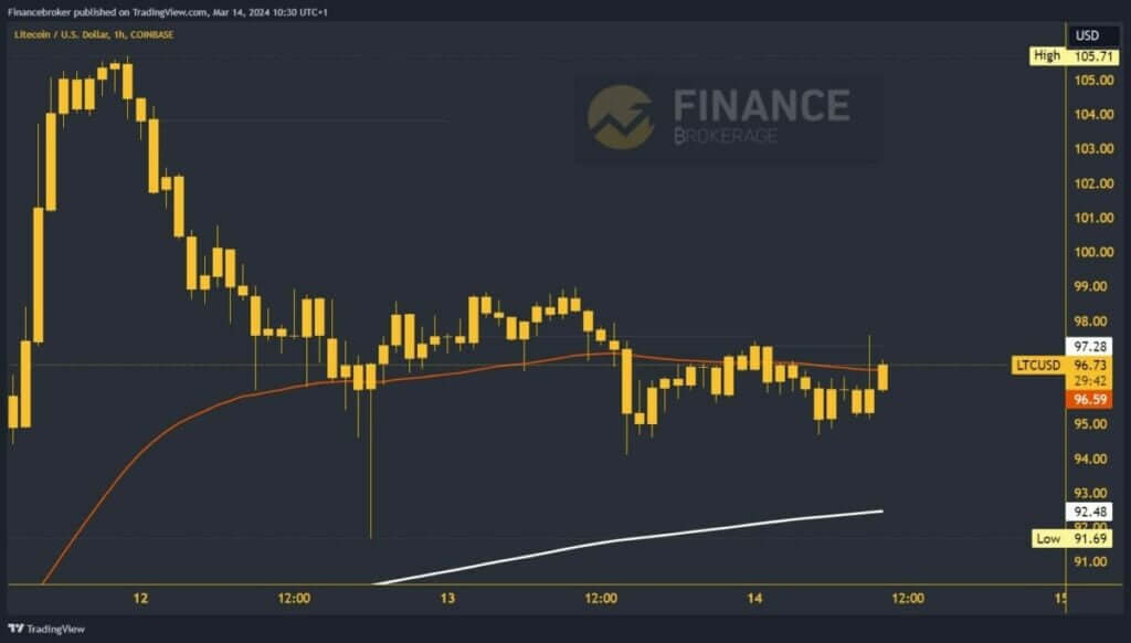 Litecoin chart analysis