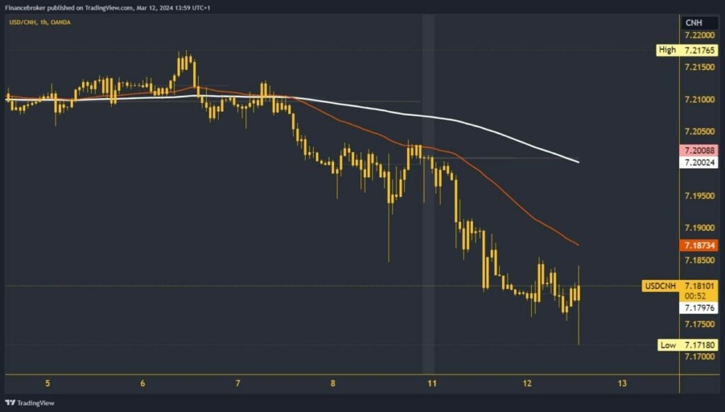 USDCNH Chart Analysis