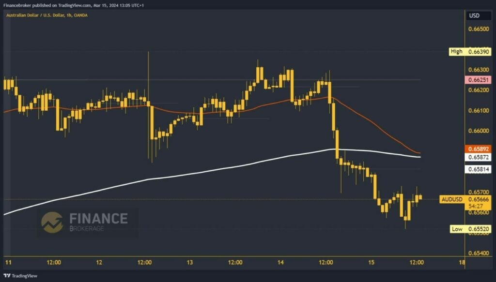 AUDUSD Chart Analysis