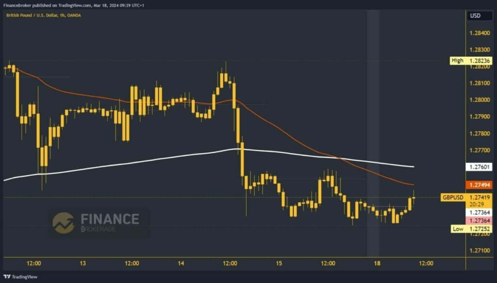 GBPUSD Chart Analysis