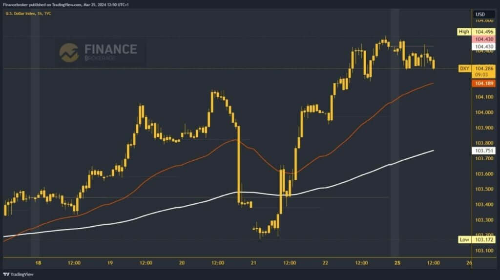 Dollar index chart analysis