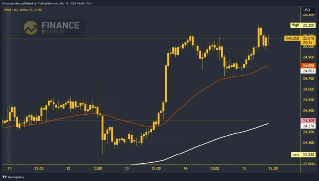 Silver chart analysis