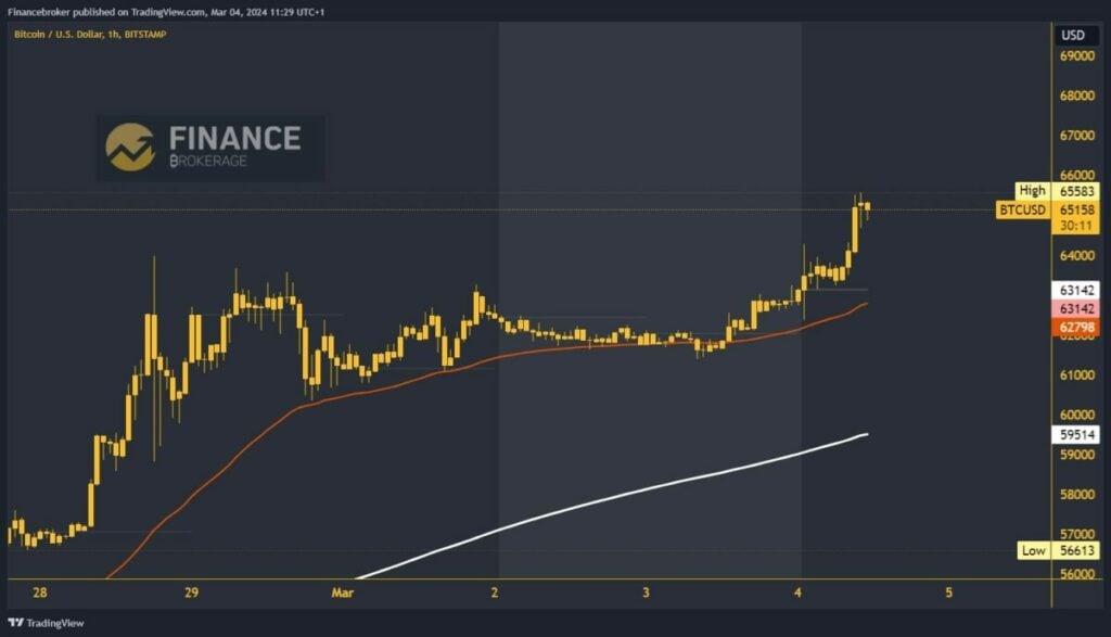 Bitcoin chart analysis