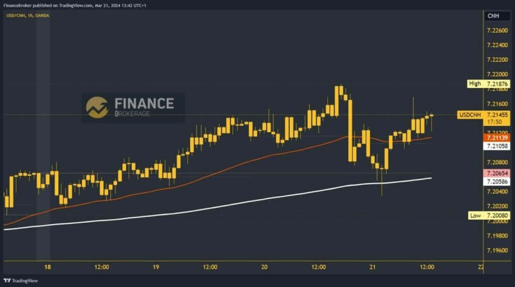 USDCNH Chart Analysis