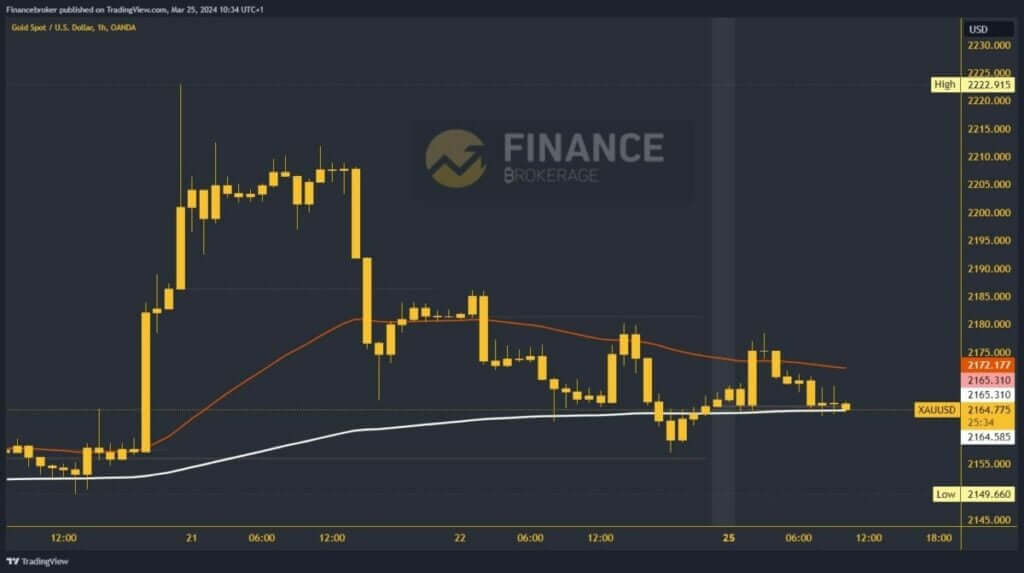 Gold Chart Analysis