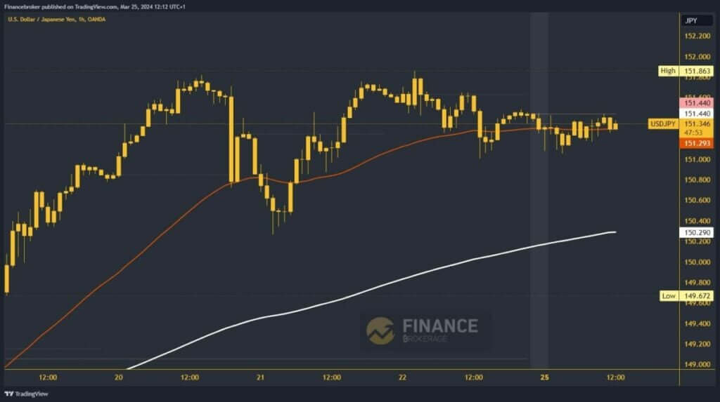 USDJPY Chart Analysis