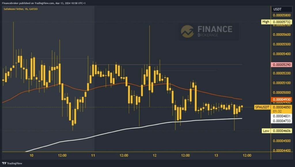 SafeMoon Chart Analysis